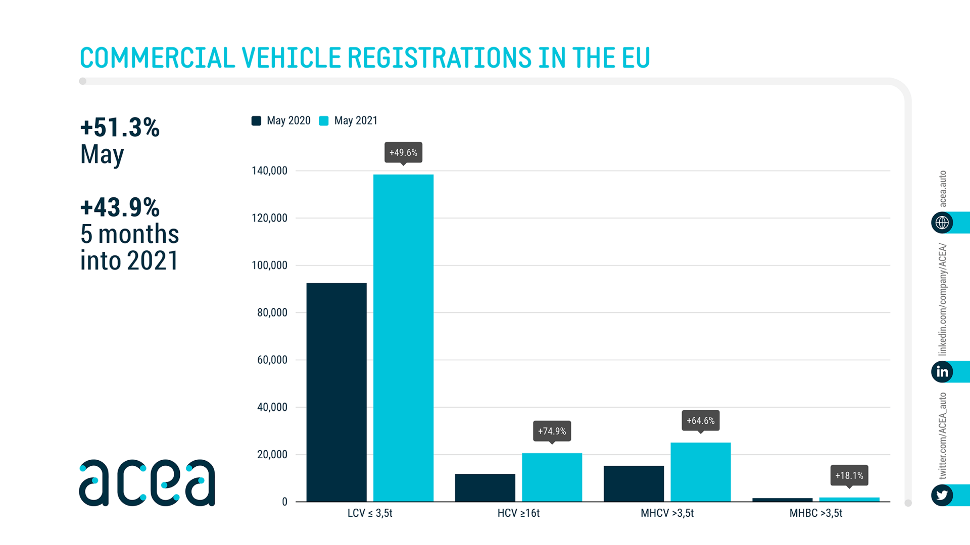 New commercial vehicle registrations in the EU, +51.3 in May