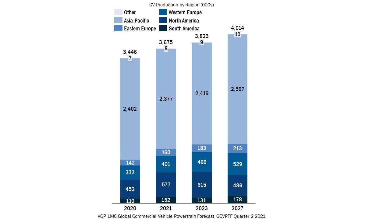 global truck market