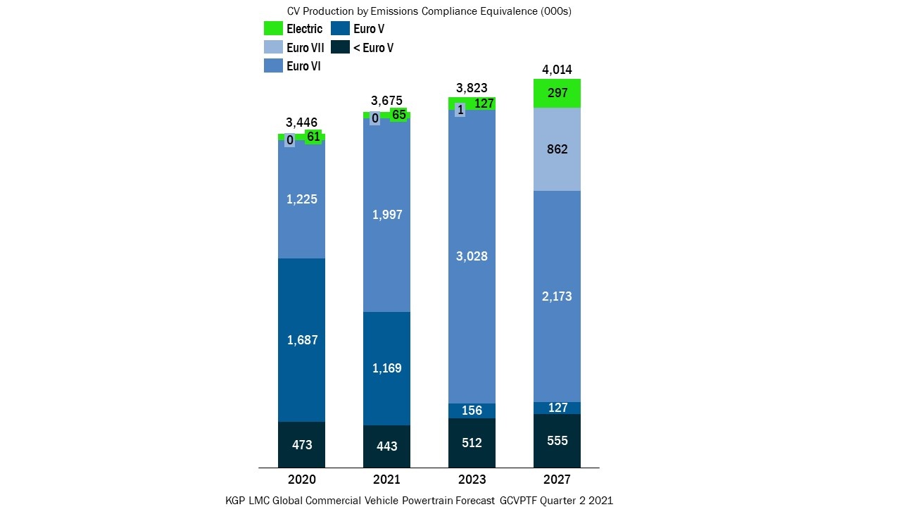 global truck market