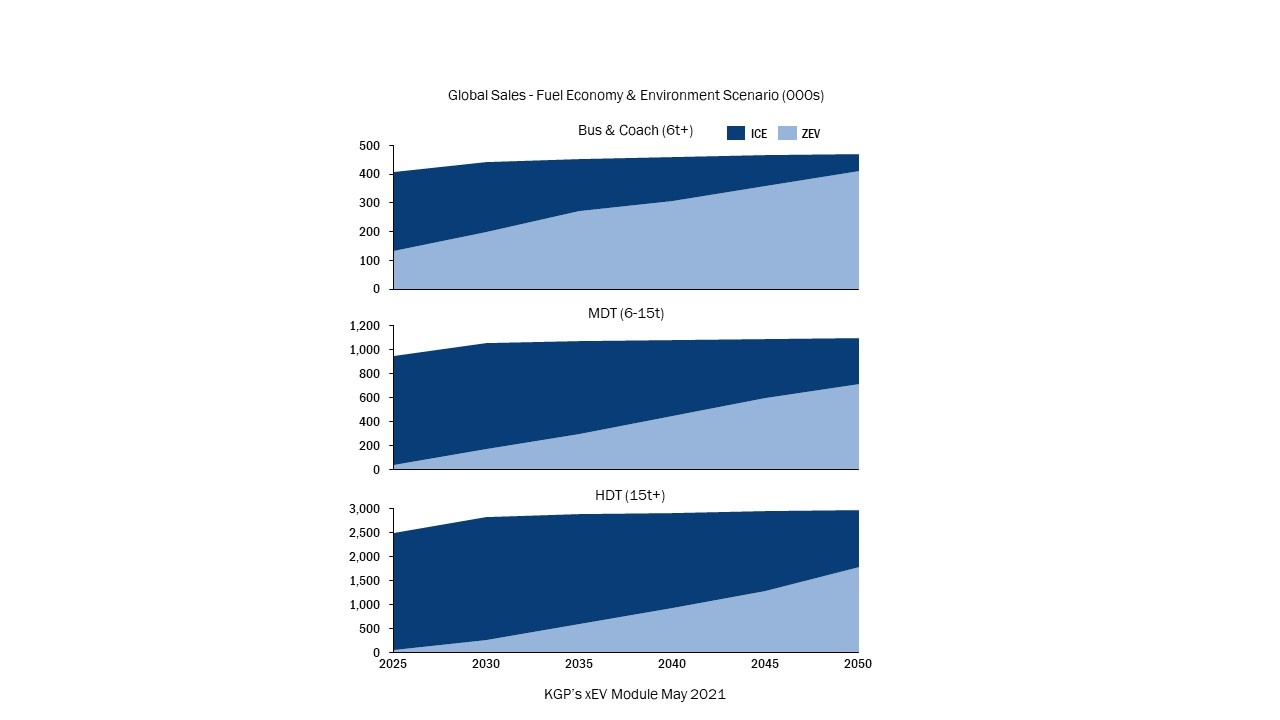 global truck market