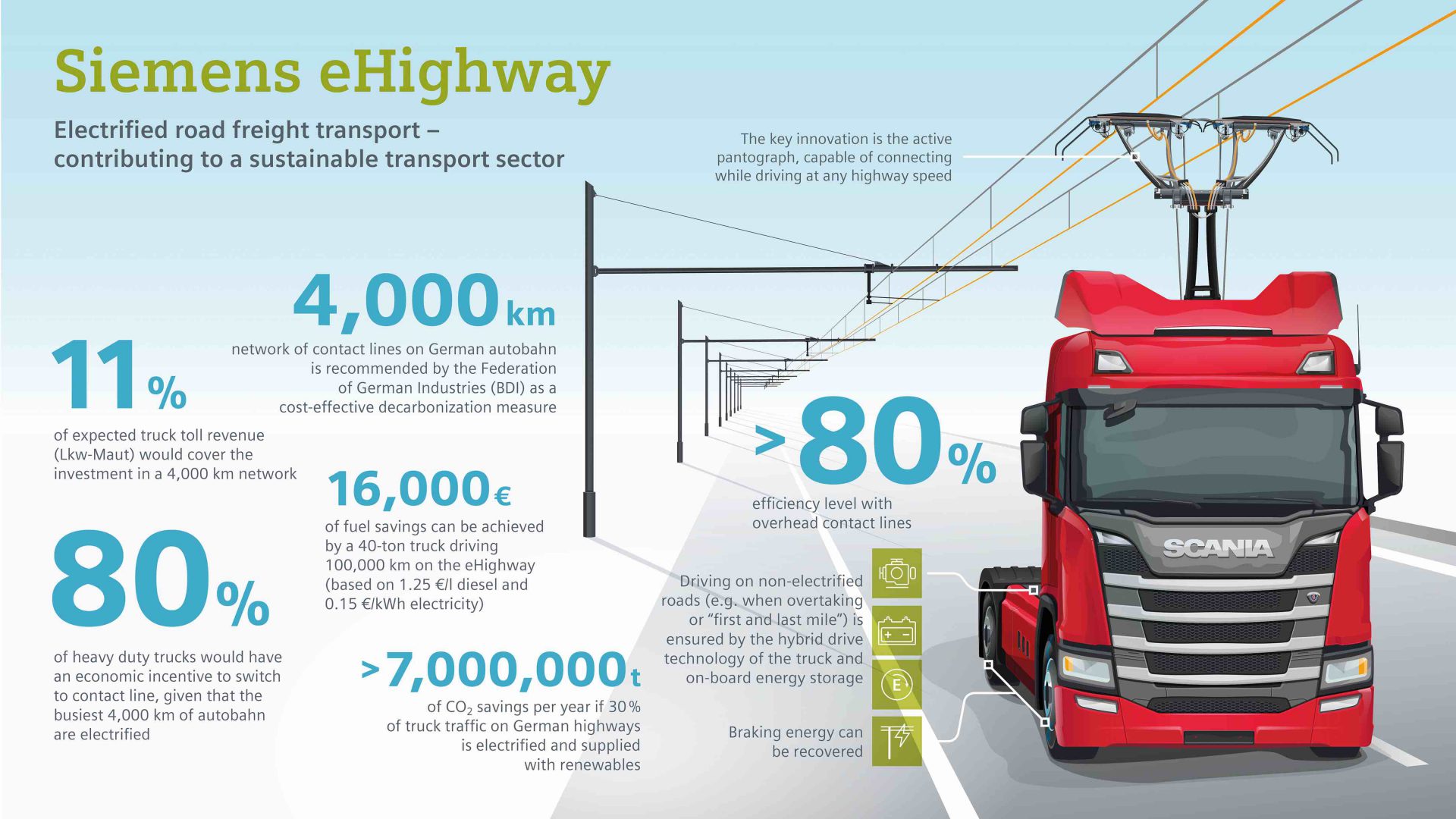 Pantographs for trucks