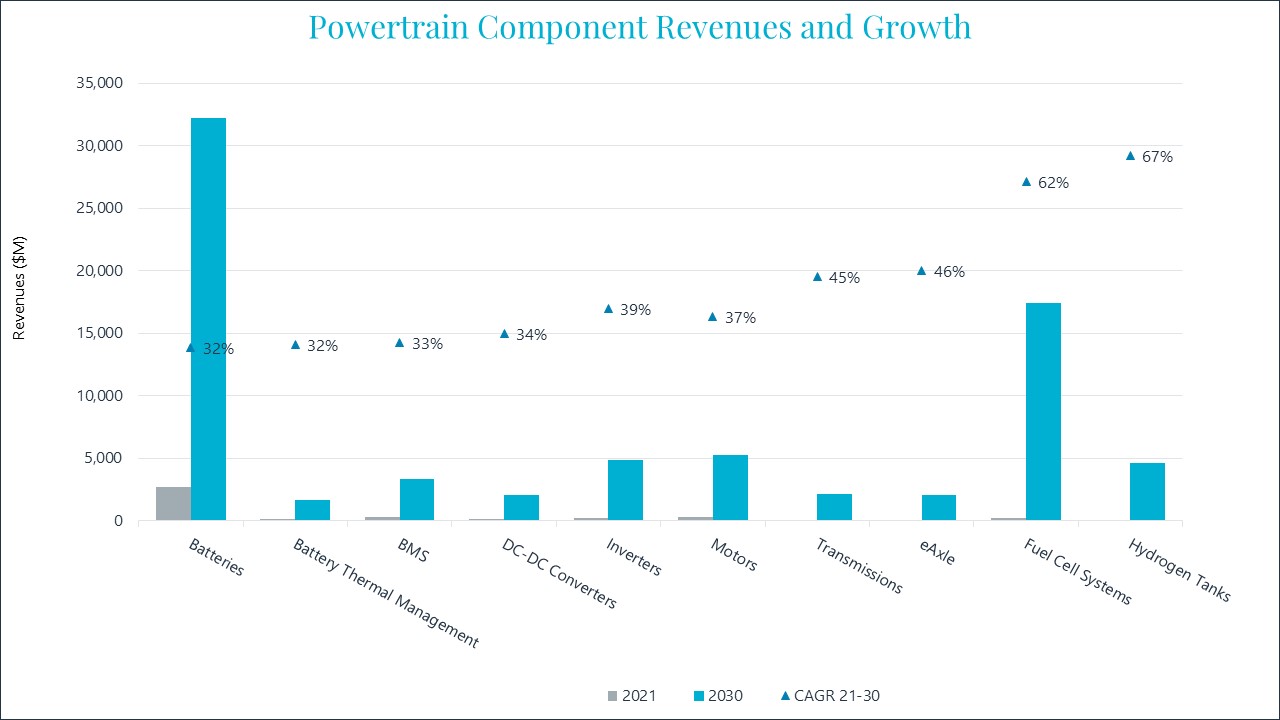 interact powertrain components