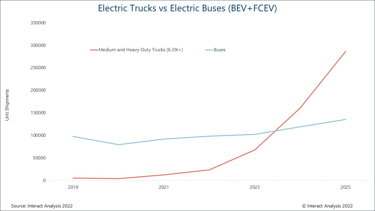 electric truck market