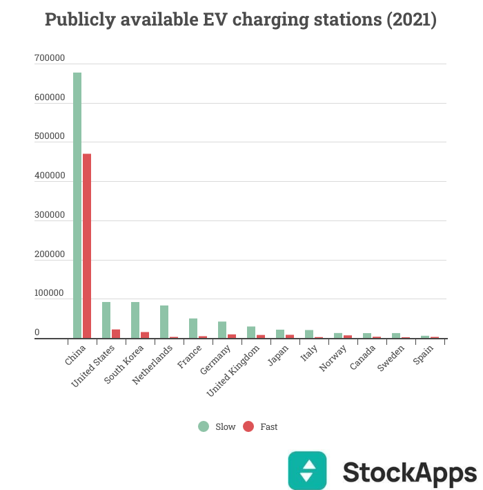 Which Country Has The Highest Number Of Charging Stations Spoiler It 