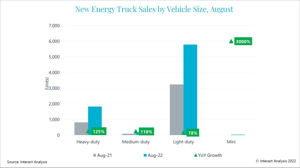 zero emission trucks china