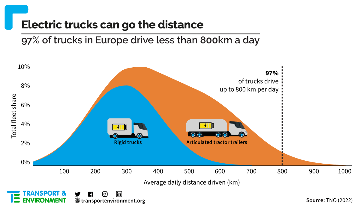 electric trucks T&E