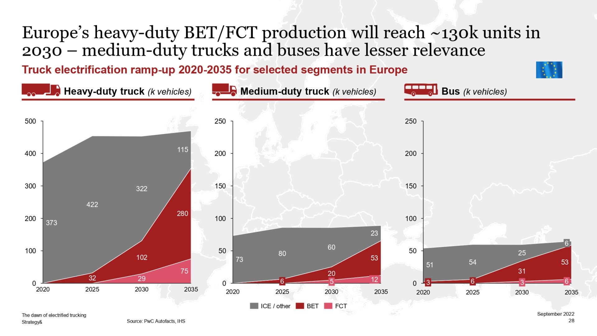 pwc truck study 2022