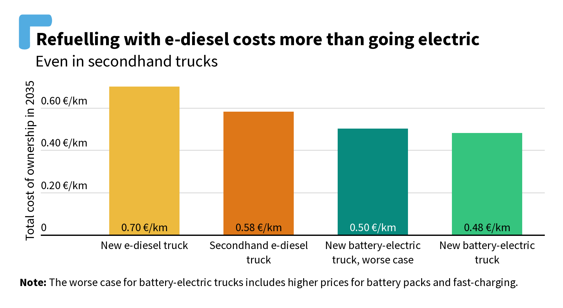 t&e e-diesel bev trucks