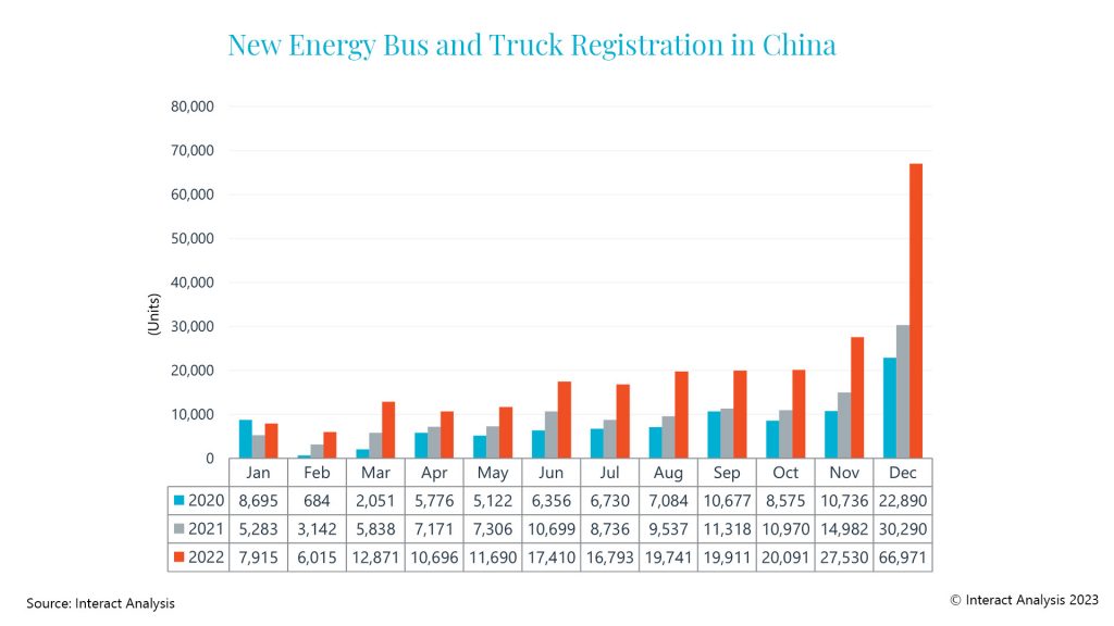 China, zero emission trucks and buses grew at the end of 2022