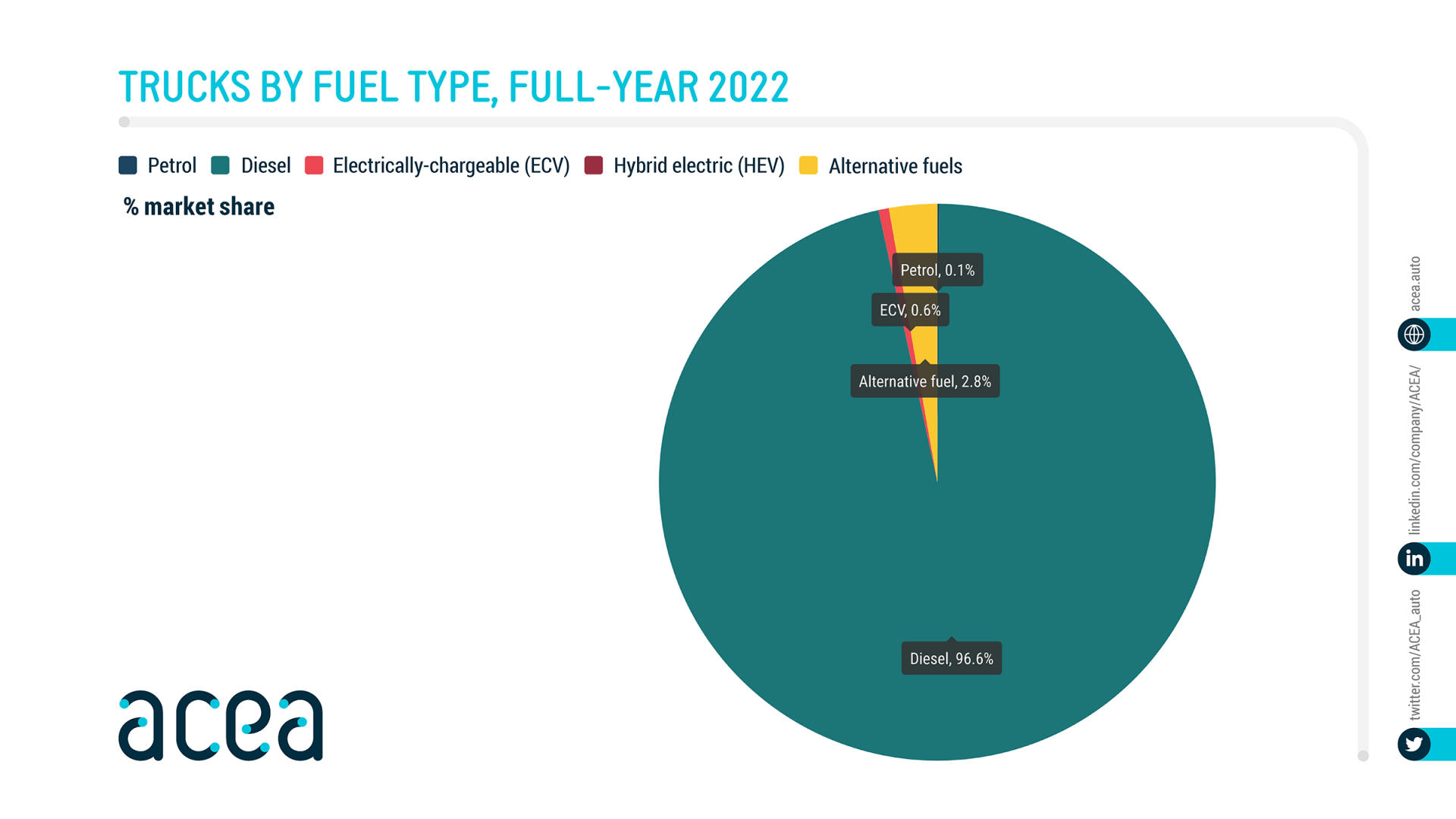 Up electric trucks and diesel, alternative fuels decrease. ACEA's