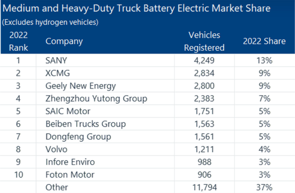 top10 e-truck