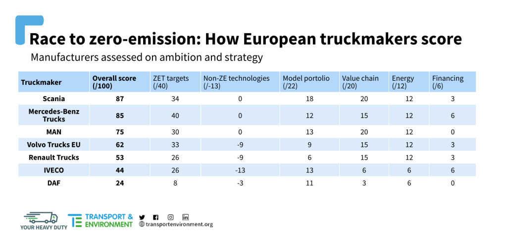 zero emission trucks T&E
