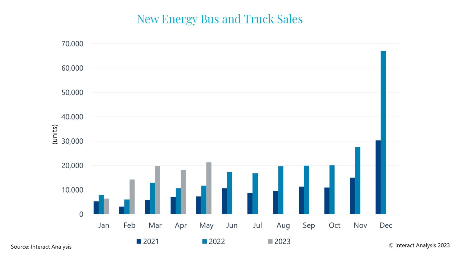 interact analysis new energy vehicles china