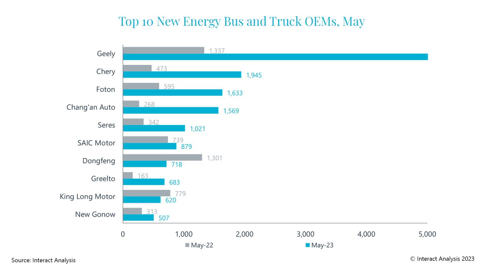 interact analysis new energy vehicles china