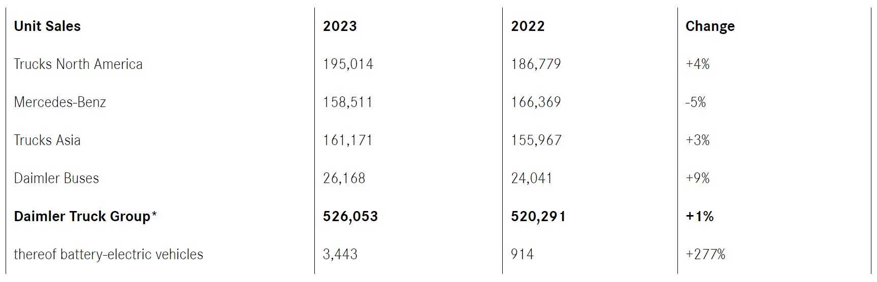 daimler-truck-sales-2023