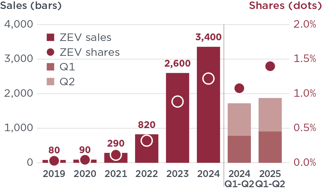 icct-ze-truck-market-h1-2025
