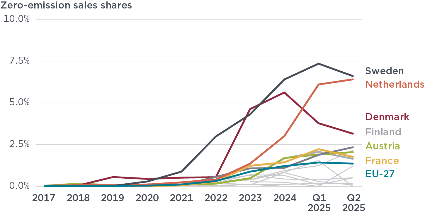 icct-ze-truck-market-h1-2025
