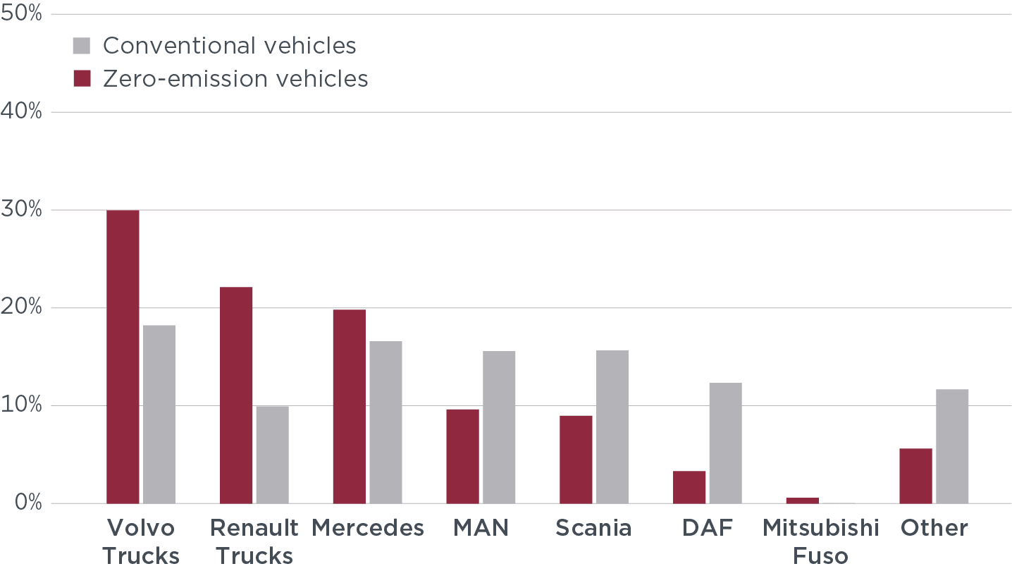 icct-ze-truck-market-h1-2025